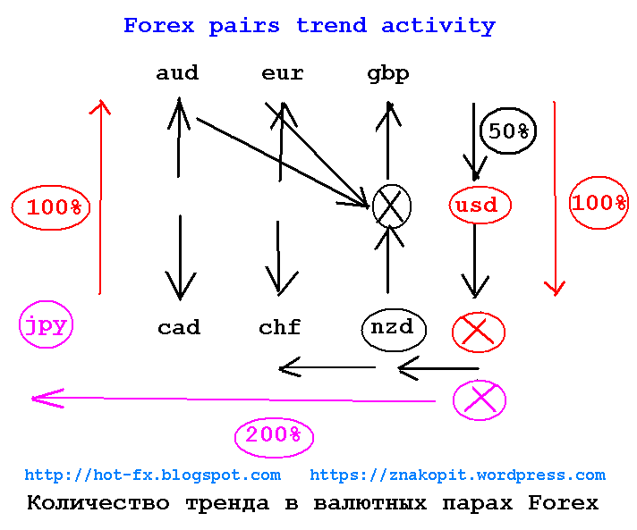 Количество тренда в валютных парах Forex Trendact
